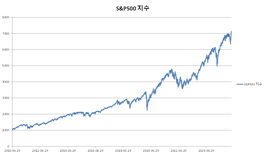 이미지: ELS 제585회 S&P500 지수 추이
