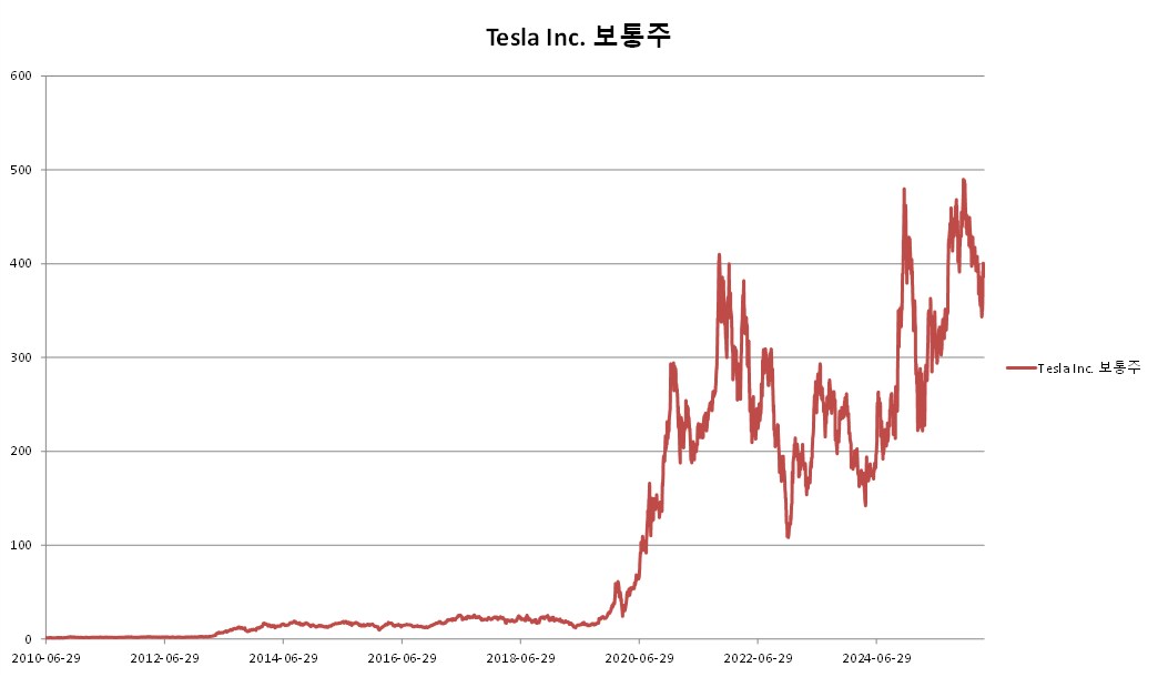 이미지: ELS 제585회 Tesla Inc. 보통주 추이