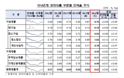 이미지: 국내은행 원화대출 부문별 연체율 추이