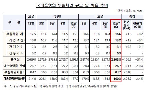 이미지: 국내은행의 부실채권 규모 및 비율추이