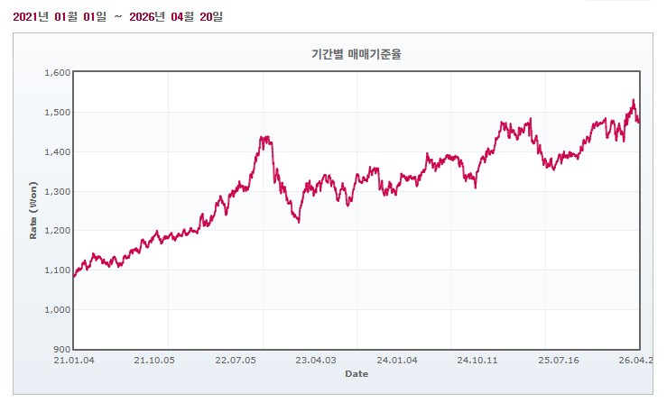 이미지: 원달러환율추이