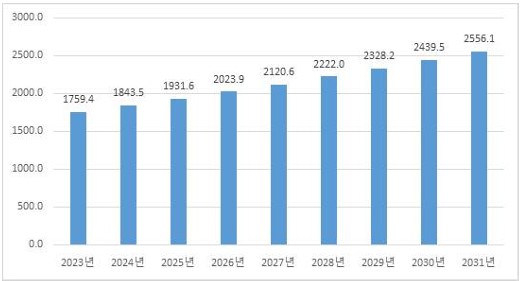 이미지: <글로벌 이동통신 서비스 시장규모 (단위:십억 달러)>