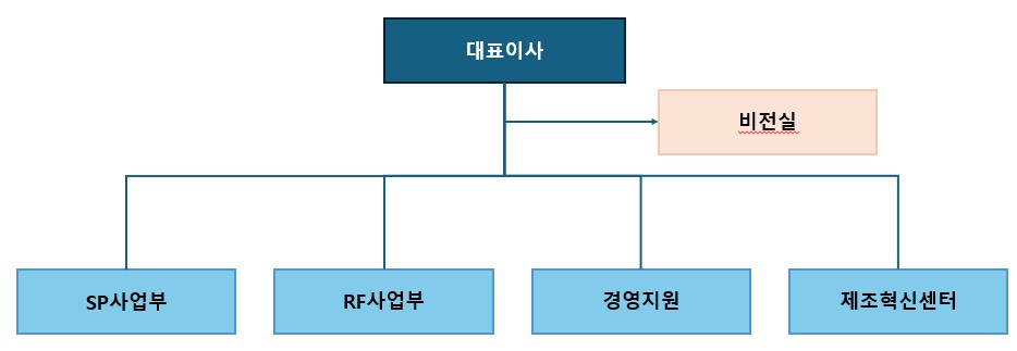 이미지: 조직도