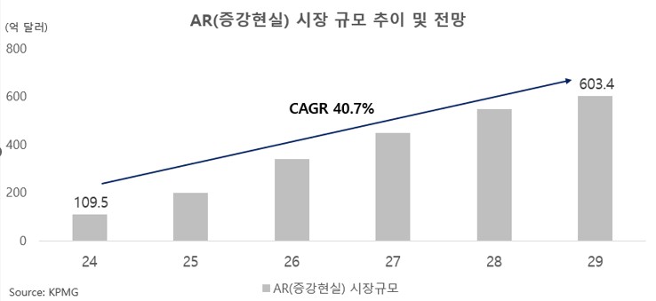 이미지: <AR(증강현실) 시장 규모 추이 및 전망>