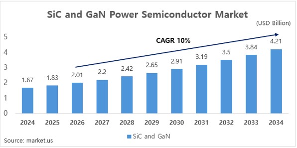 이미지: <Sic & GaN 파워반도체 시장 규모 전망