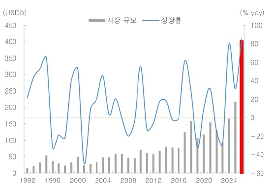 이미지: 메모리 반도체 시장규모 추이 및 전망