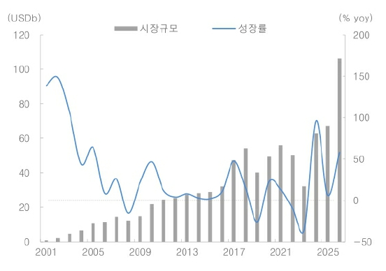 이미지: NAND 시장규모 추이 및 전망