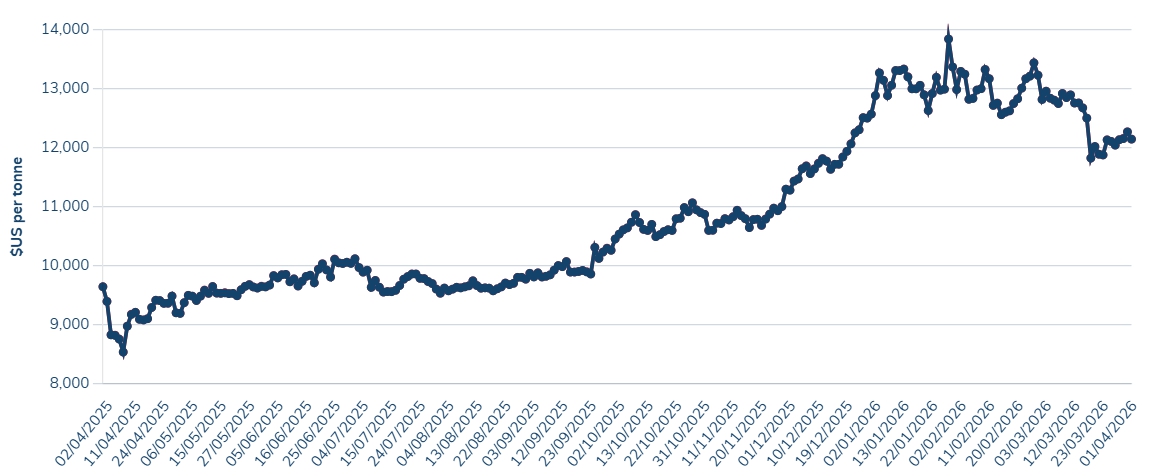 이미지: 구리 가격 추이