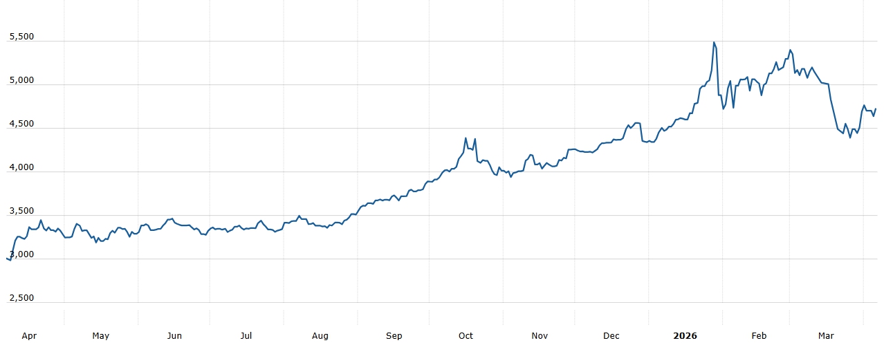 이미지: 금 가격 추이
