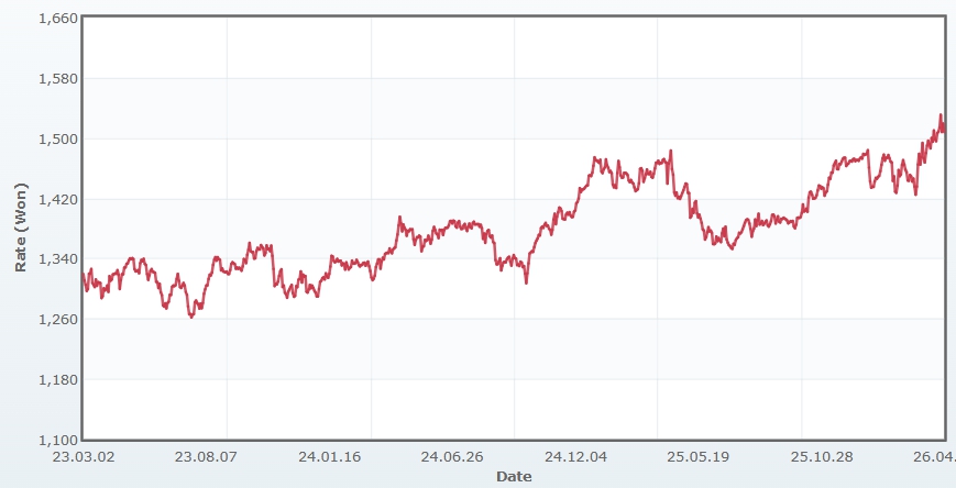 이미지: 원/달러 최근 3년 추이