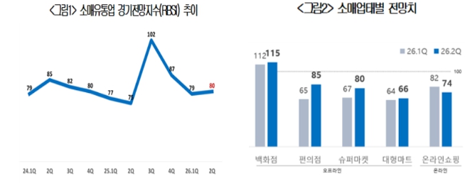이미지: 소매유통업 경기전망 및 업태별 전망치