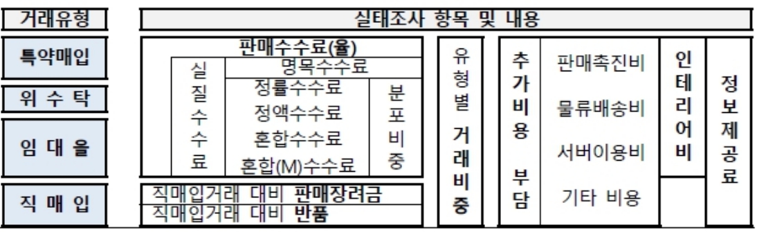 이미지: 유통거래 실태조사 구조도