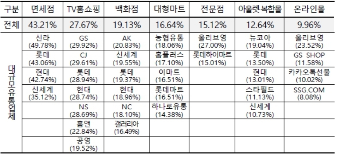 이미지: 유통브랜드별 실질수수료율