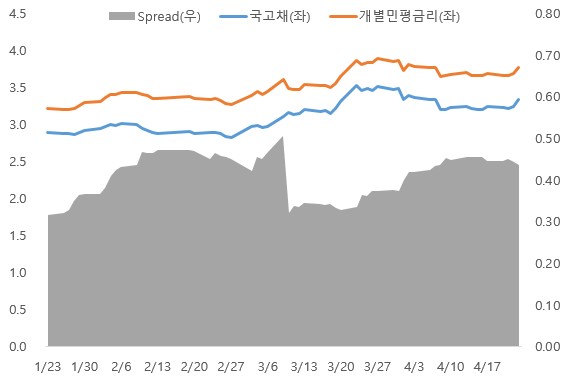 이미지: 2년 만기 개별민평 스프레드
