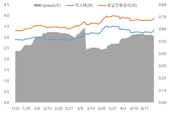 이미지: 2년 만기 등급민평 스프레드
