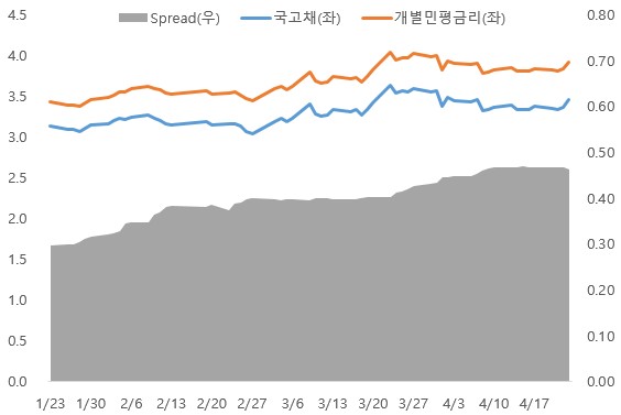 이미지: 3년 만기 개별민평 스프레드