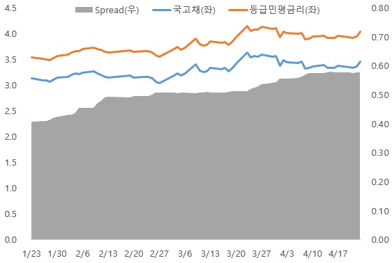 이미지: 3년 만기 등급민평 스프레드