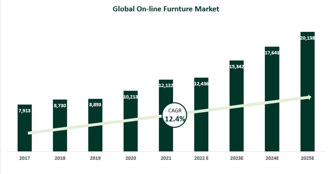 이미지: Global on-line furniture market size