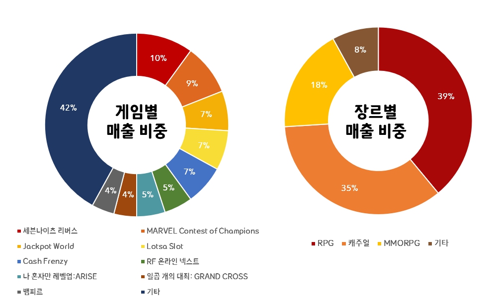 이미지: 게임별, 장르별 매출비중