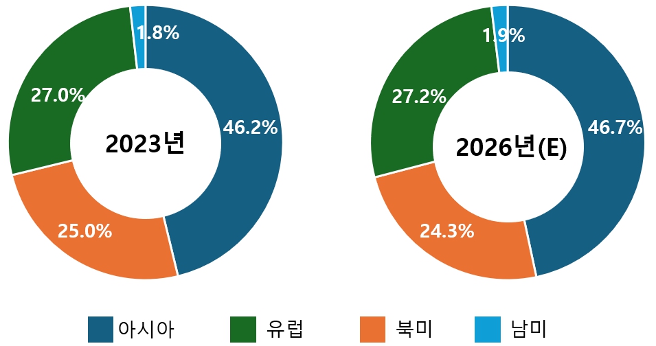 이미지: 권역별 세계 게임시장 점유율