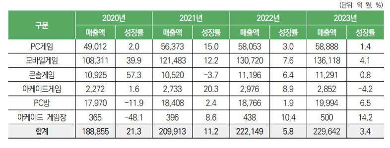 이미지: (Source : '2024 대한민국 게임백서')
