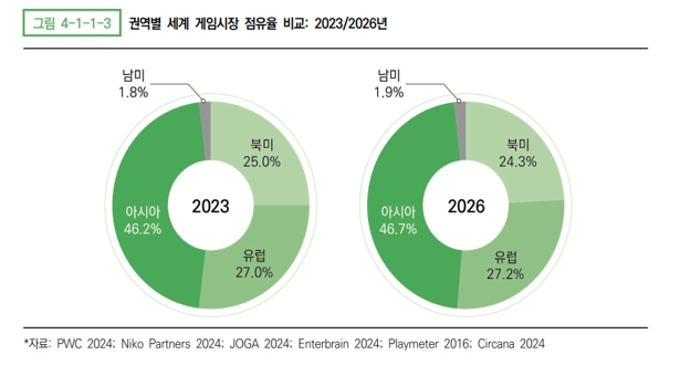 이미지: (Source : '2024 대한민국 게임백서', 국내 게임시장 점유율)