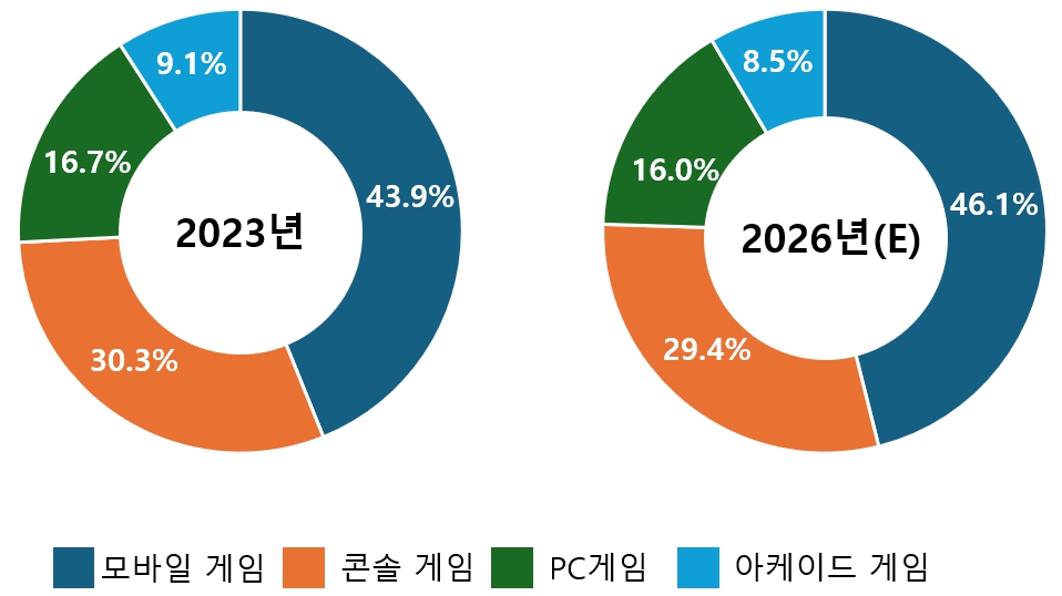 이미지: 플랫폼별 글로벌 게임시장 점유율