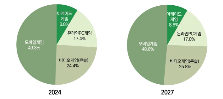 이미지: 플랫폼별 세계 게임시장 점유율