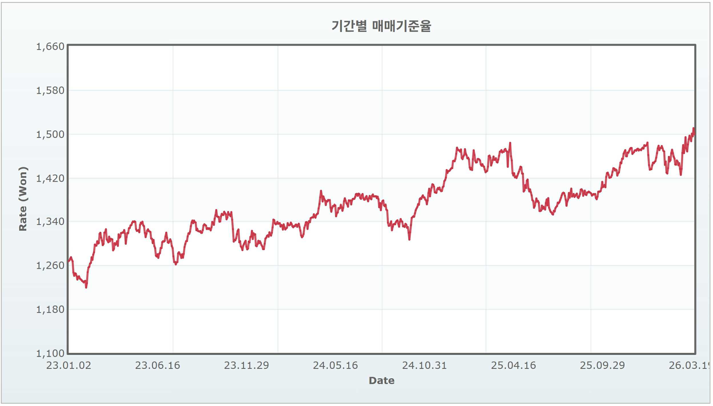 이미지: 기간별 매매기준율