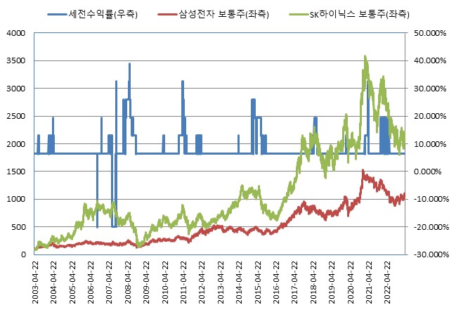 이미지: (*모든 기초자산의 기준가격을 100이라 가정하였을시)<BR>N2 퇴직연금 ELS 제41회 (수익률 모의실험)