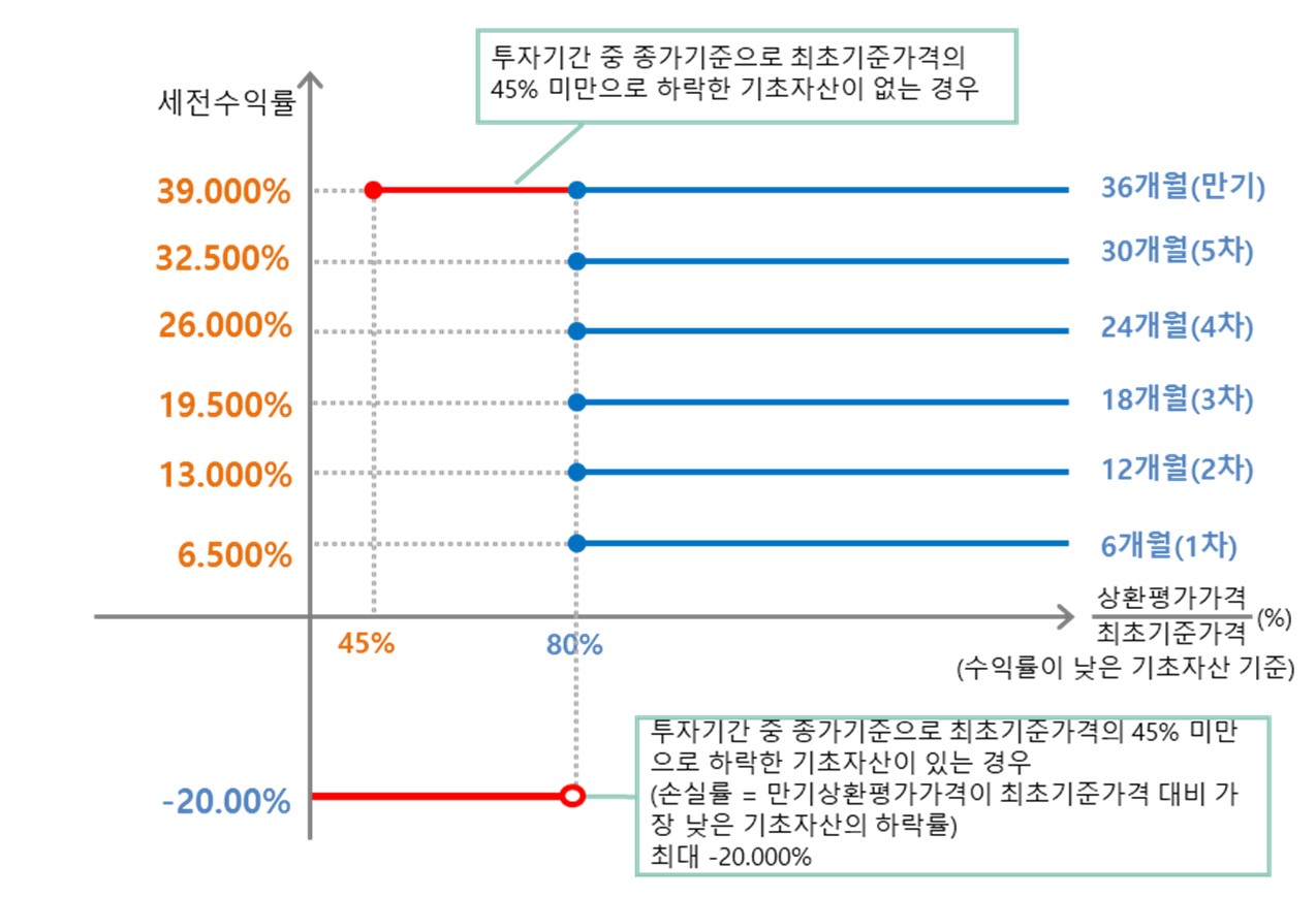이미지: N2 퇴직연금 ELS 제41회 (예상 손익구조 그래프)