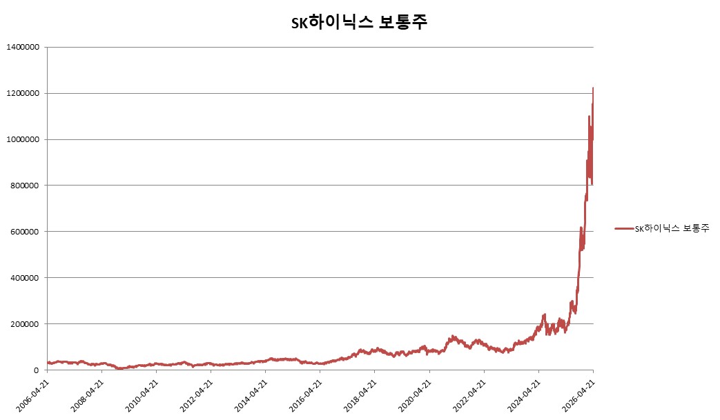 이미지: SK하이닉스 보통주 변동추이