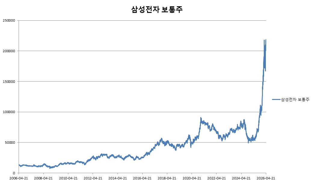 이미지: 삼성전자 보통주 변동추이