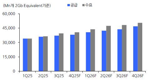 이미지: dram 수요와 공급