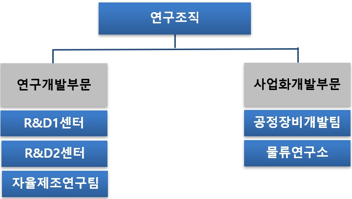 이미지: 연구조직도