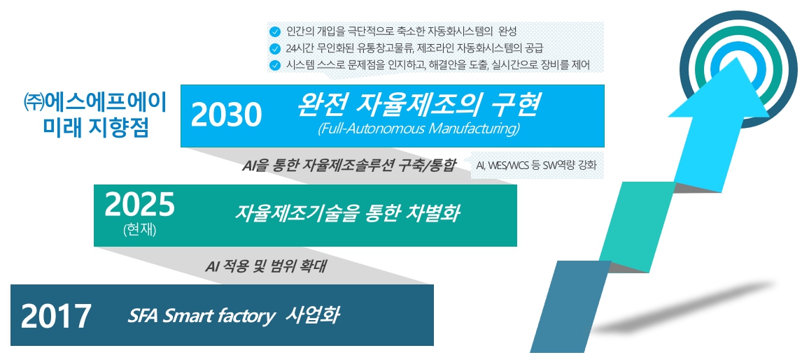 이미지: 완전자율제조 구현