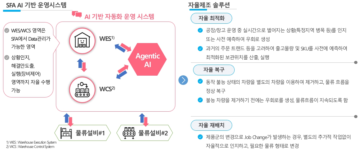 이미지: 자율제조솔루션 개발 방향