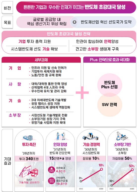 이미지: 반도체 초강대국 달성전략