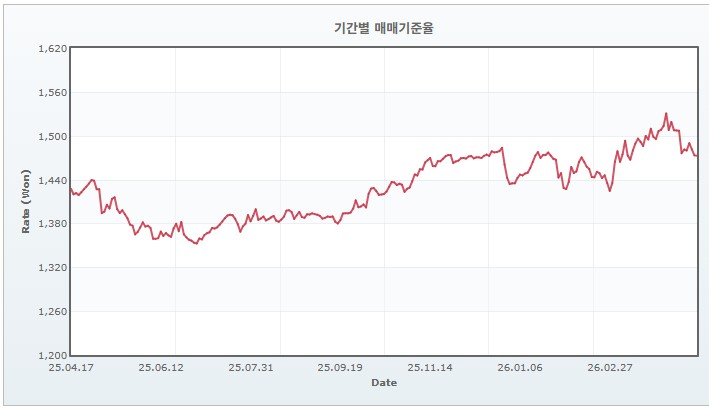 이미지: 기간별환율