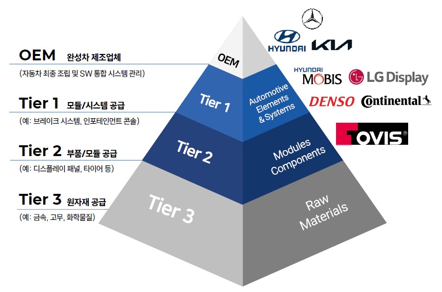 이미지: 자동차산업의 밸류체인