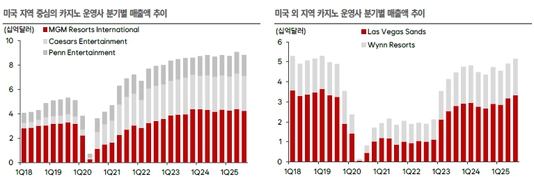 이미지: 카지노 운영사 분기별 매출액 추이