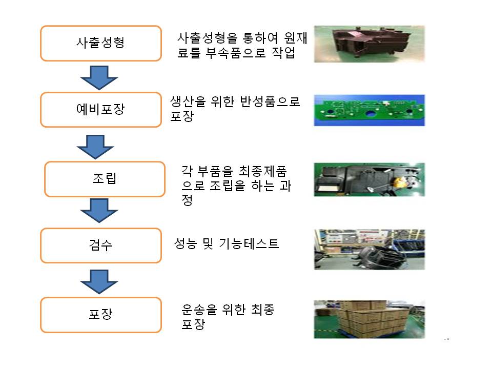 이미지: 자동차 공조시스템 부품 제조공정