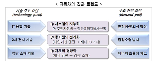 이미지: 자동차의 진화 트렌드