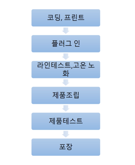 이미지: 통신정보스마트 단말 공정