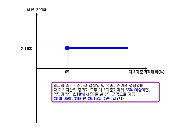 이미지: 수익률조견표_31000_1