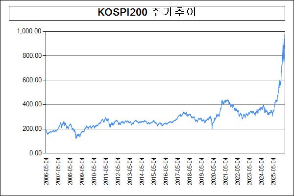 이미지: 주가추이(KOSPI200)
