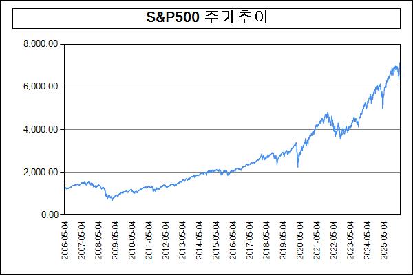 이미지: 주가추이(S&P500)