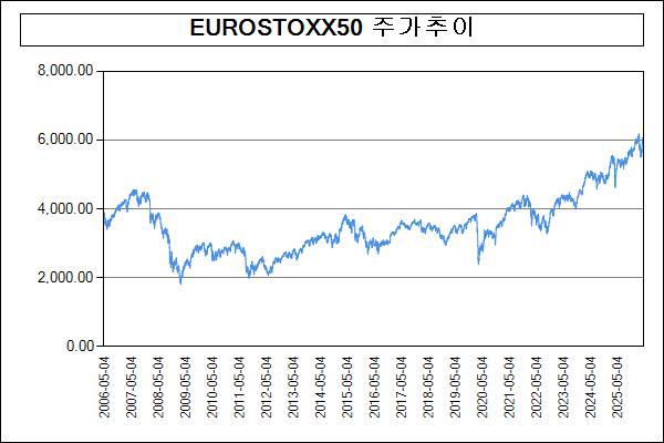 이미지: 주가추이(EUROSTOXX50)
