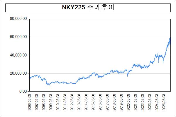 이미지: 주가추이(NKY225)