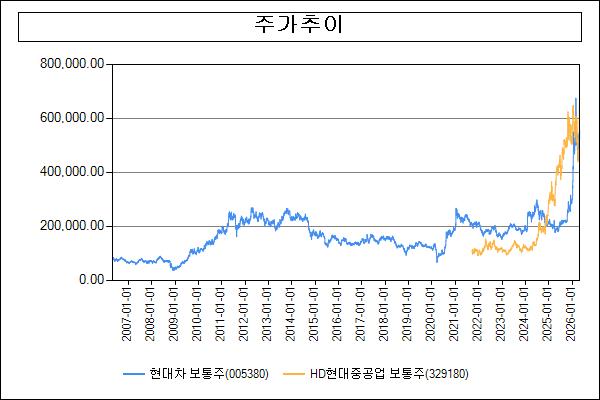 이미지: 주가추이 